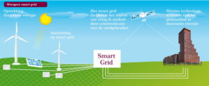 Smart grid - afbeelding ECN